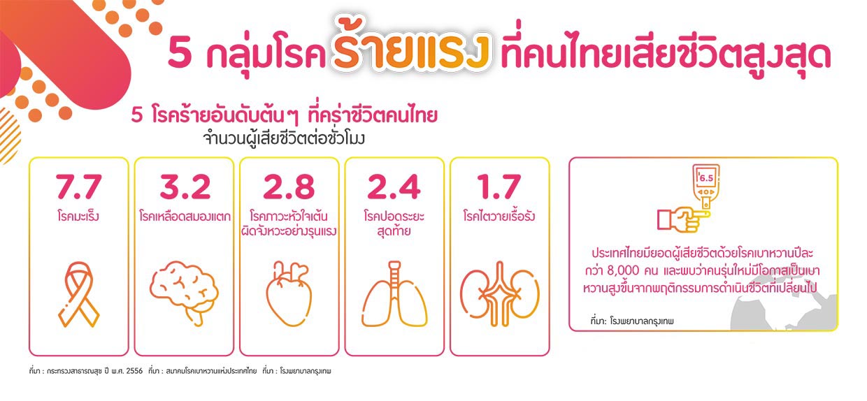 กลุ่มโรคร้ายแรง, ประกันภัยโรคร้ายแรง