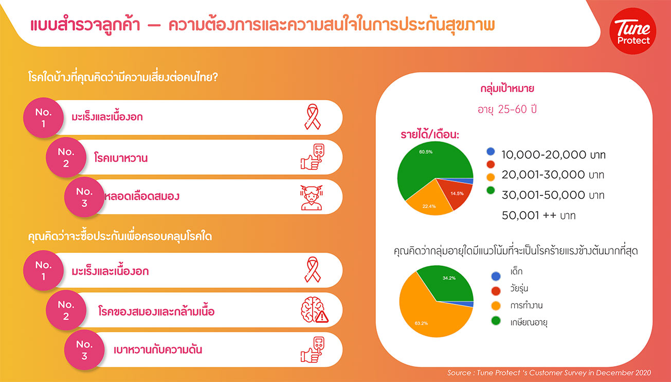 ซื้อประกันโรคร้าย, ซื้อประกันโรคมะเร็ง